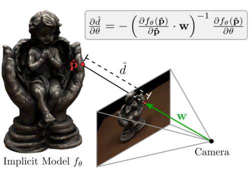 Differentiable Volumetric Rendering: Learning Implicit 3D Representations without 3D Supervision
