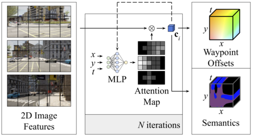 NEAT: Neural Attention Fields for End-to-End Autonomous Driving